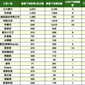 網路詐騙最愛假冒前20！「他」被下架5000次