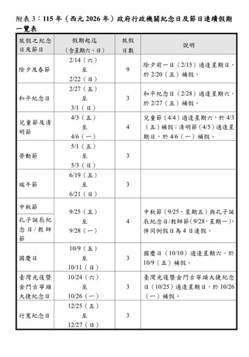 下半年多3天假!114、115年國定假日一次看