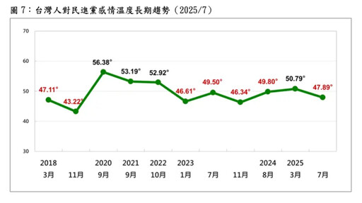綠營民意起伏大!最新民調曝光:被打入冷宮