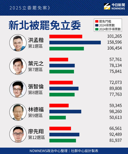 726大罷免/決戰今日!藍委罷免門檻一次看