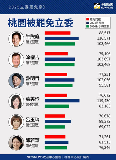 726大罷免/決戰今日!藍委罷免門檻一次看