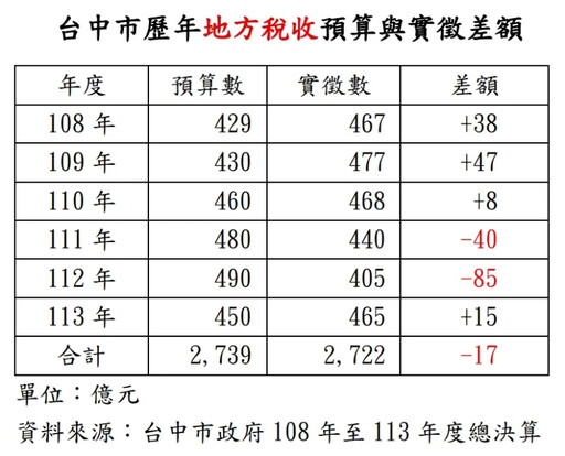 傳台中超徵120億元?市府列年度實徵數駁斥