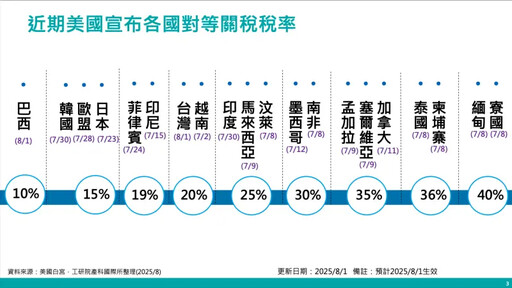 4月已說過疊加關稅?許宇甄拿這資料打臉了