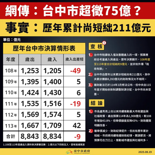 網喊盧秀燕普發5萬!市府說沒錢:短絀211億