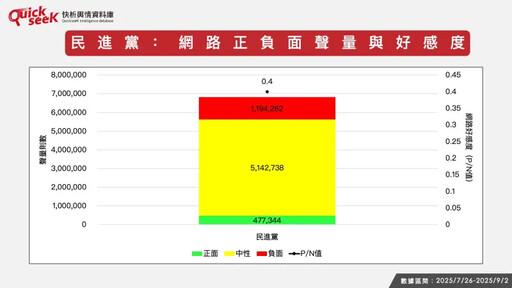 名家》黎榮章/大數據分析民進黨聲勢如何?