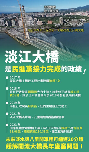 淡江大橋中央挹注逾6成!他PO張圖卡揭歷程