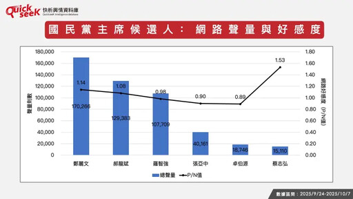 名家論壇》黎榮章/國民黨主席網路戰力分析