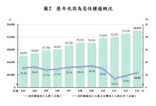排除惡性腫瘤 內政部:國人均壽命84.36歲