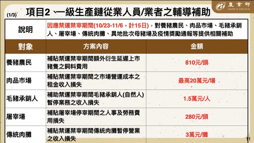 傳統肉攤停業補3萬 禁廚餘飼料補助每頭300
