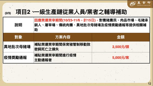 傳統肉攤停業補3萬 禁廚餘飼料補助每頭300