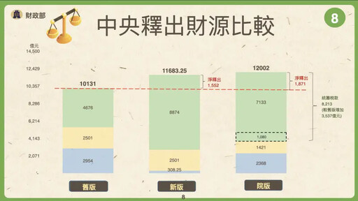 院版財劃法出爐！挹注地方1.2兆史上最高