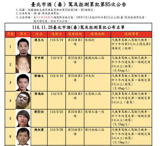 北市公布酒駕累犯 這人拒測罰54萬元最多