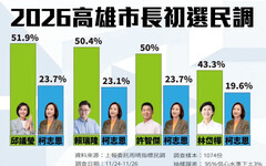 綠高雄市長最新民調！她首度超車對手