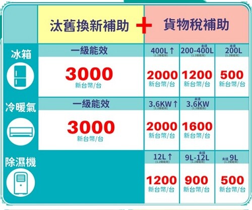 把握兩項家電補助最高省5000元,8個節能夏季家電推薦,汰舊換新聰明消費_PChome友善地球7件事