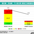 藍綠不分區名單PK！最新數據：國民黨聲量、好感度都贏民進黨