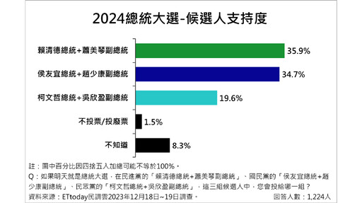 《最新民調》2024總統大選 賴蕭配、侯康配陷入拉鋸戰！