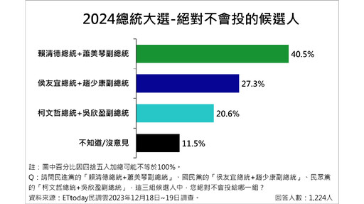 《最新民調》2024總統大選 賴蕭配、侯康配陷入拉鋸戰！