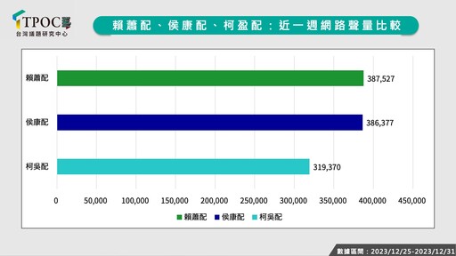 TPOC總統大選封關預測：賴蕭39.65%、侯康33.45%、柯盈26.9%