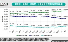 TPOC總統大選封關預測：賴蕭39.65%、侯康33.45%、柯盈26.9%
