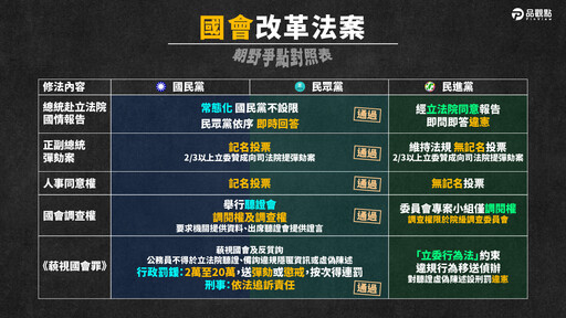 「國會改革」修正二讀！總統「即問即答」、「國會調查權」、「藐視國會」大爭點