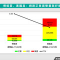 國會改革法案三讀誰傷最重？數據揭黃國昌超高負聲量 這人好感度不減反升