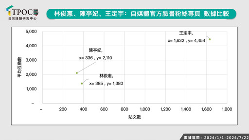 綠營台南市長前哨戰開打！3潛在人選網路空戰力數據PK結果曝光