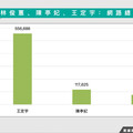 綠營台南市長前哨戰開打！3潛在人選網路空戰力數據PK結果曝光