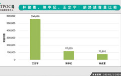 綠營台南市長前哨戰開打！3潛在人選網路空戰力數據PK結果曝光