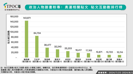 政治人物挺奧運國手誰是流量王？數據揭這人聲量狂漲60％摘聲量金牌