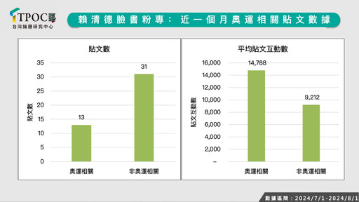 政治人物挺奧運國手誰是流量王？數據揭這人聲量狂漲60％摘聲量金牌