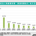 政治人物挺奧運國手誰是流量王？數據揭這人聲量狂漲60％摘聲量金牌