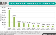 政治人物挺奧運國手誰是流量王？數據揭這人聲量狂漲60％摘聲量金牌