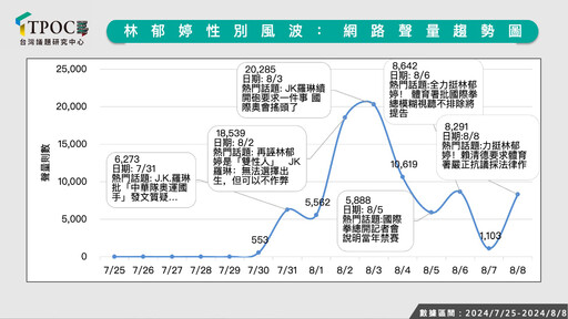 林郁婷受國際輿論欺壓！數據調查：台政治人物顧發「力挺文」賺飽聲量紅利