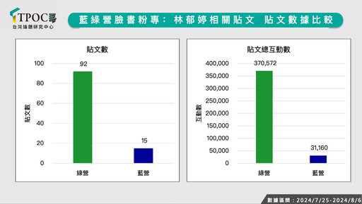 林郁婷受國際輿論欺壓！數據調查：台政治人物顧發「力挺文」賺飽聲量紅利