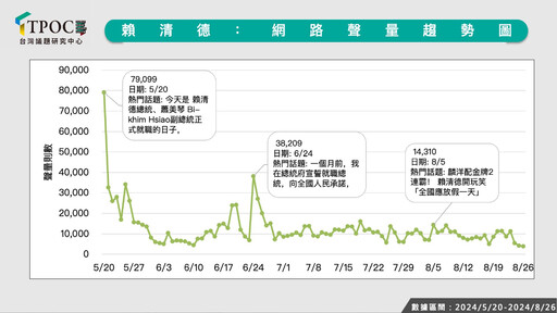 賴清德就職百日網路聲量開高走低 靠1招衝高好感度