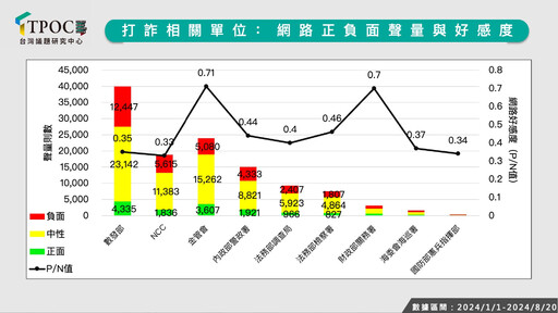 哪單位是打詐「戰犯」？最新調查：數發部負聲量最高、NCC好感度最低