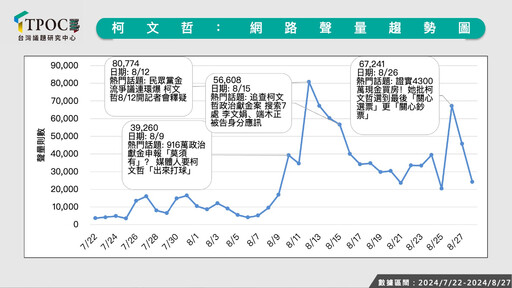 最新數據揭「打柯」成流量密碼！柯文哲「請假不請辭」負聲量恐繼續飆高