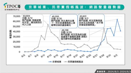 京華城案柯文哲無保請回後網路風向大轉彎？最新數據揭北檢遭罵爆慘況