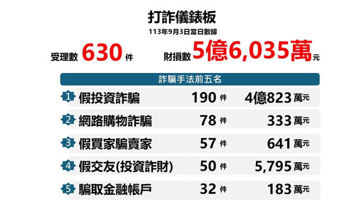 全台1天遭詐近5億！政府打詐預算暴增4.8倍 藍委批「無成效」