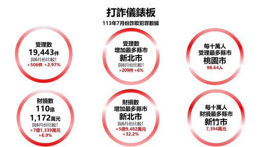 全台1天遭詐近5億！政府打詐預算暴增4.8倍 藍委批「無成效」