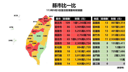 全台1天遭詐近5億！政府打詐預算暴增4.8倍 藍委批「無成效」