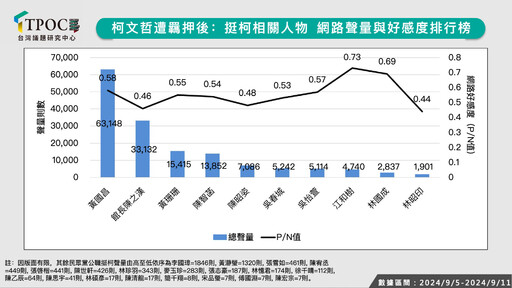 白喊司法不公輿情買單？最新數據揭「挺柯大將軍」超低好感度慘況