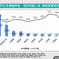 白喊司法不公輿情買單？最新數據揭「挺柯大將軍」超低好感度慘況