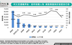 白喊司法不公輿情買單？最新數據揭「挺柯大將軍」超低好感度慘況