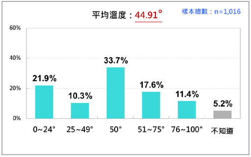 最新民調！民眾黨支持度降 時代力量受惠