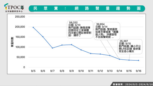 民眾黨聲勢有起色？最新數據揭柯案輿情風向恐已定型