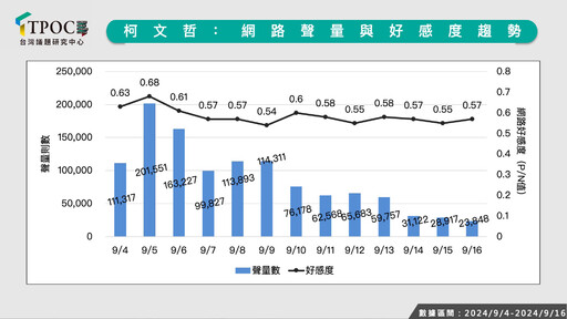 民眾黨聲勢有起色？最新數據揭柯案輿情風向恐已定型