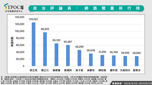 政論名嘴誰是聲量王？數據揭「這人」聲量領先群雄人氣超旺