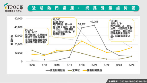 立院攻防哪黨聲量佔上風？數據揭綠抗藍白聲量領先 這黨好感度落後