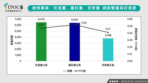 立院攻防哪黨聲量佔上風？數據揭綠抗藍白聲量領先 這黨好感度落後